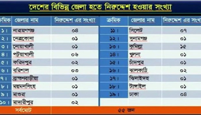 সিলেটসহ ১৯ জেলা থেকে নিরুদ্দেশ ৫৫ যুবকের তালিকা প্রকাশ