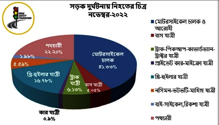 নভেম্বর মাসে সারাদেশে ৪৬৩ দুর্ঘটনায় নিহত ৫৫৪ জন